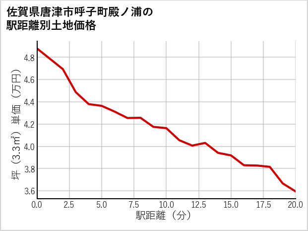 佐賀県唐津市呼子町殿ノ浦の徒歩距離別の土地坪単価