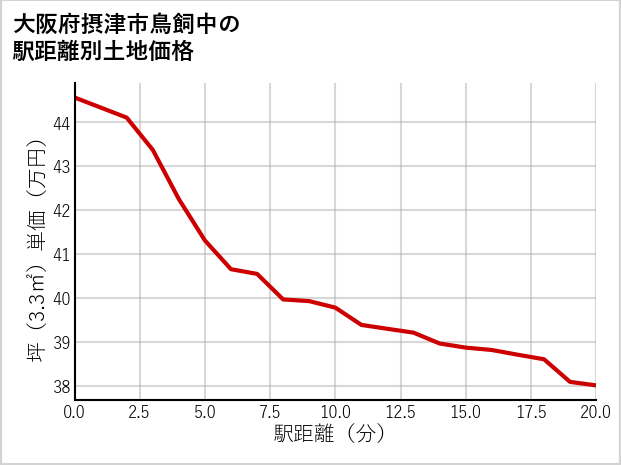 大阪府摂津市鳥飼中の徒歩距離別の土地坪単価