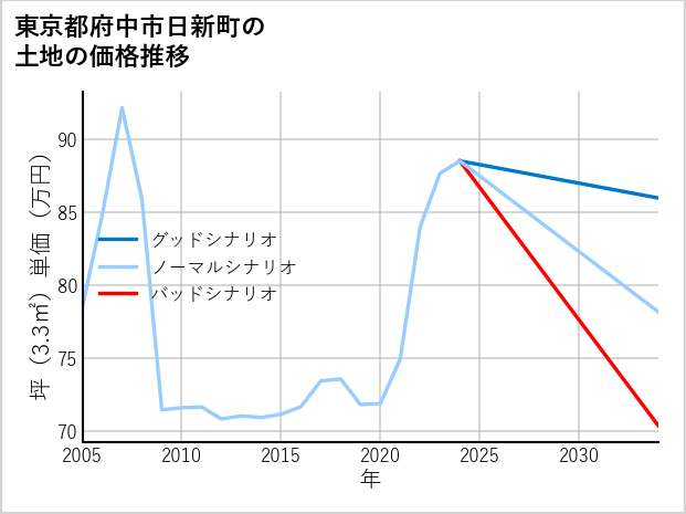 東京都府中市日新町の土地価格推移