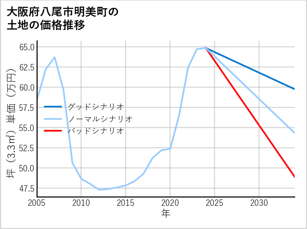 大阪府八尾市明美町の土地価格推移