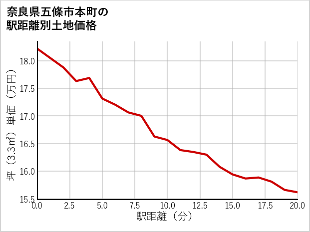 奈良県五條市本町の徒歩距離別の土地坪単価