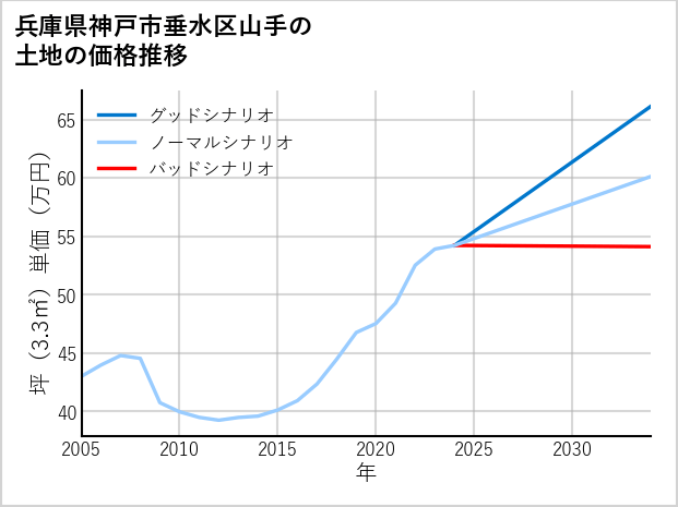 兵庫県神戸市垂水区山手の土地価格推移