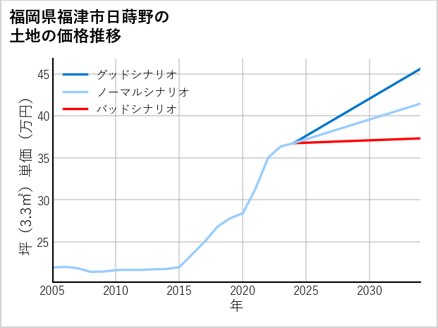 福岡県福津市日蒔野の土地価格推移