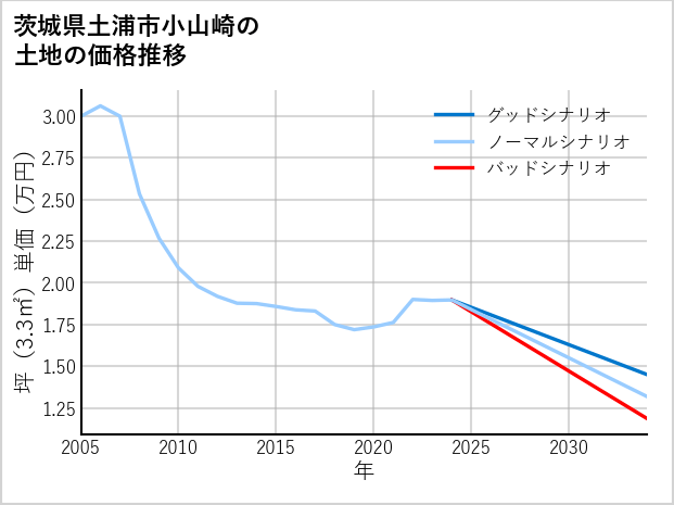 茨城県土浦市小山崎の土地価格推移