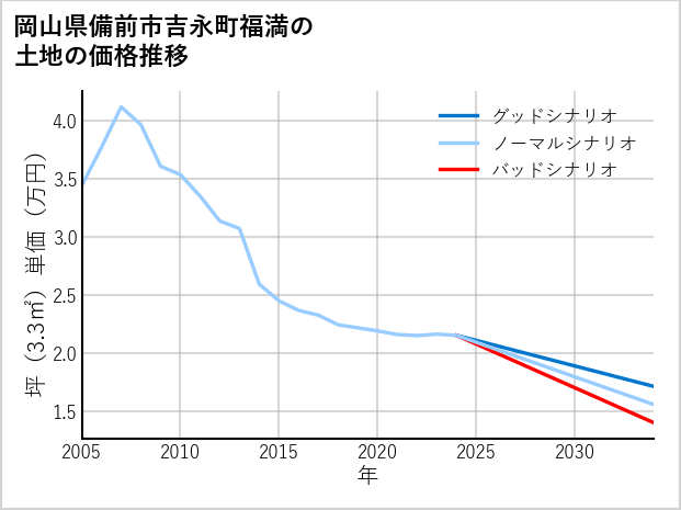 岡山県備前市吉永町福満の土地価格推移