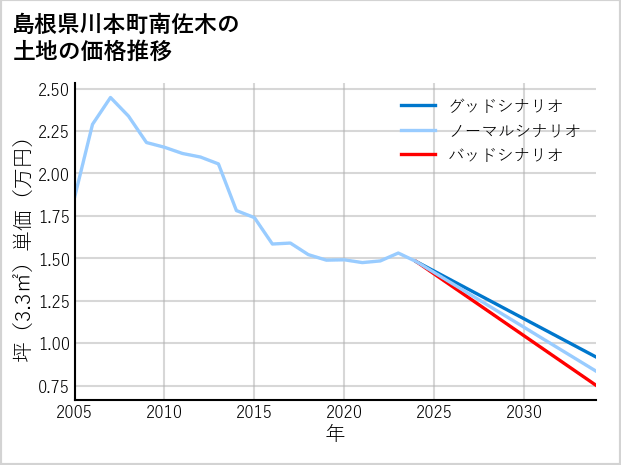 島根県川本町南佐木の土地価格推移