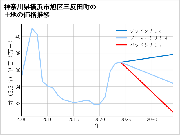 神奈川県横浜市旭区三反田町の土地価格推移