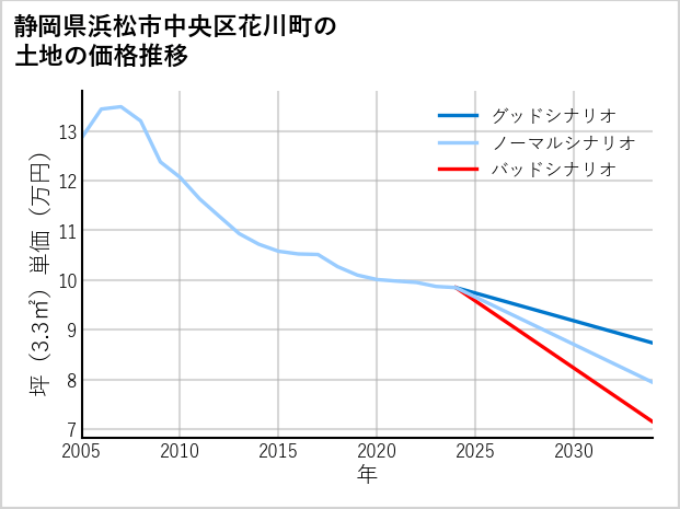 静岡県浜松市中央区花川町の土地価格推移