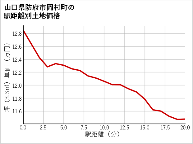 山口県防府市岡村町の徒歩距離別の土地坪単価