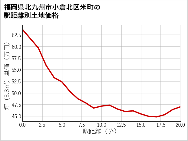 福岡県北九州市小倉北区米町の徒歩距離別の土地坪単価