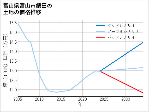 富山県富山市鍋田の土地価格推移