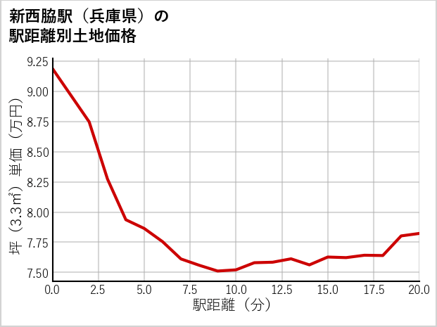 新西脇駅（兵庫県）の徒歩距離別の土地坪単価