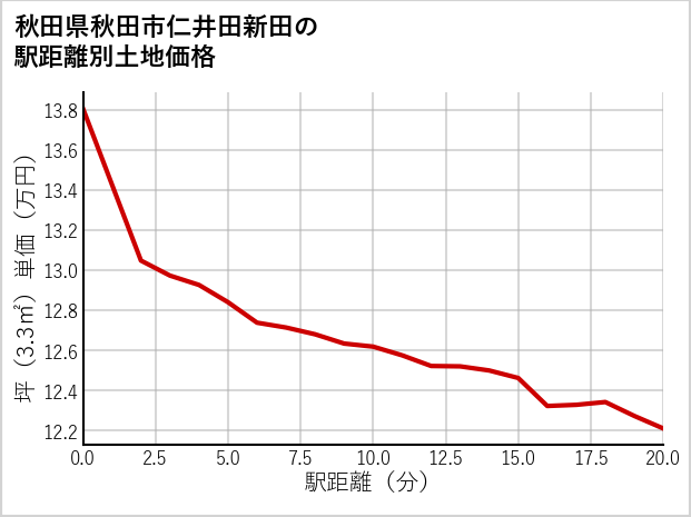 秋田県秋田市仁井田新田の徒歩距離別の土地坪単価