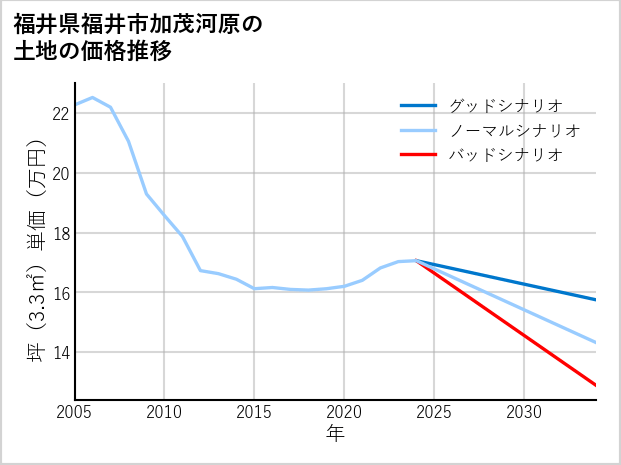 福井県福井市加茂河原の土地価格推移