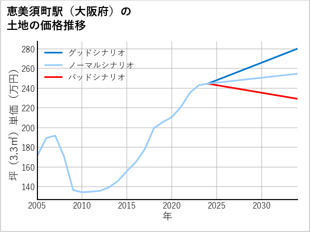 恵美須町駅（大阪府）の土地価格推移