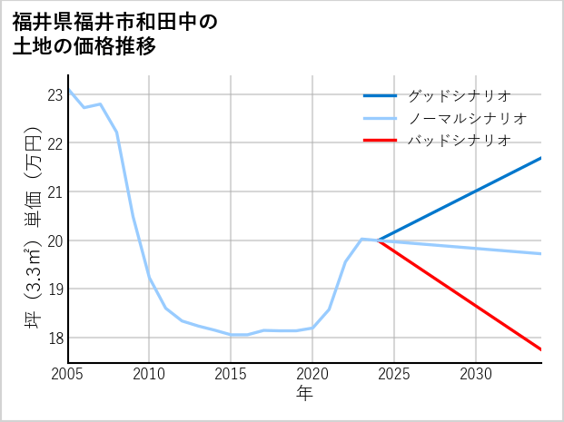 福井県福井市和田中の土地価格推移