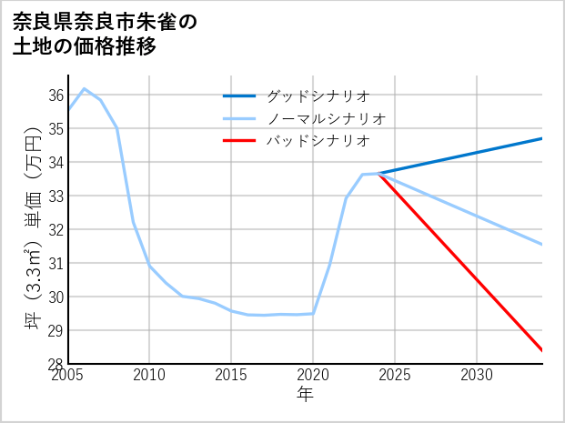 奈良県奈良市朱雀の土地価格推移