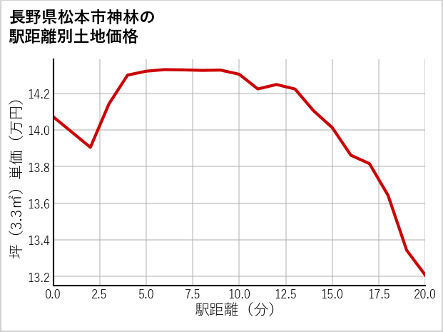 長野県松本市神林の徒歩距離別の土地坪単価