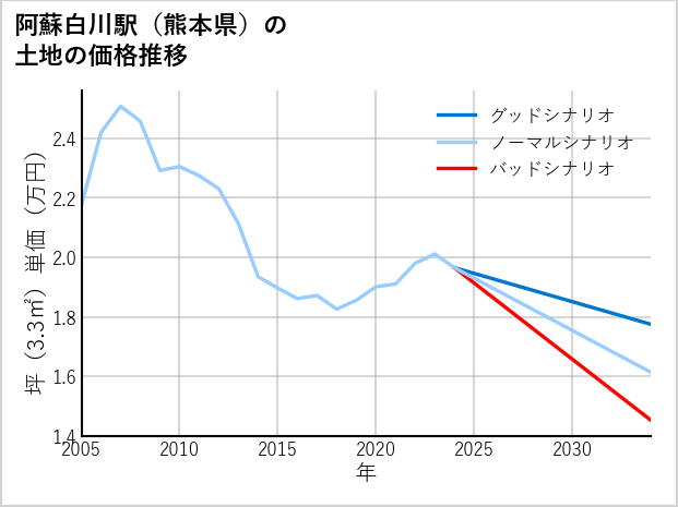 阿蘇白川駅（熊本県）の土地価格推移