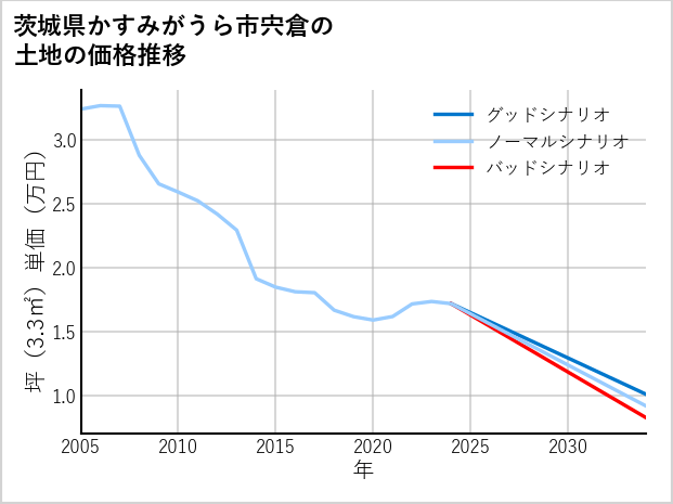 茨城県かすみがうら市宍倉の土地価格推移