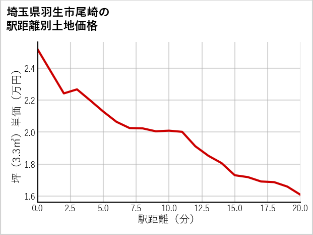 埼玉県羽生市尾崎の徒歩距離別の土地坪単価