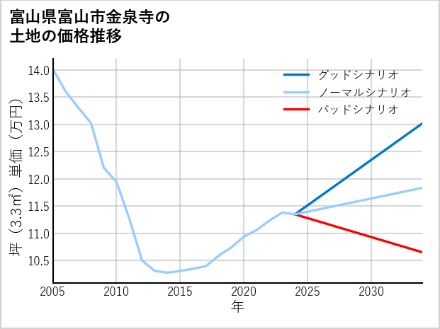富山県富山市金泉寺の土地価格推移
