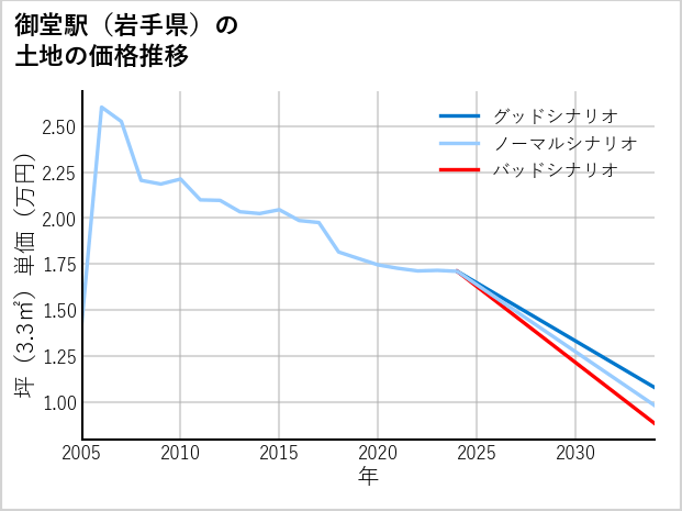 御堂駅（岩手県）の土地価格推移