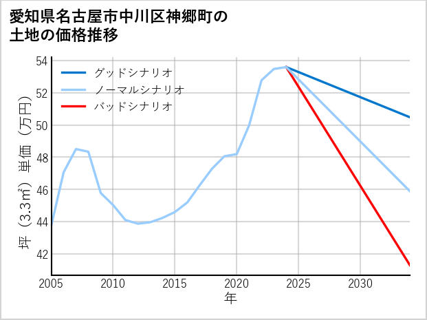 愛知県名古屋市中川区神郷町の土地価格推移