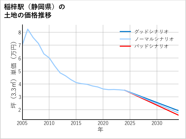 稲梓駅（静岡県）の土地価格推移