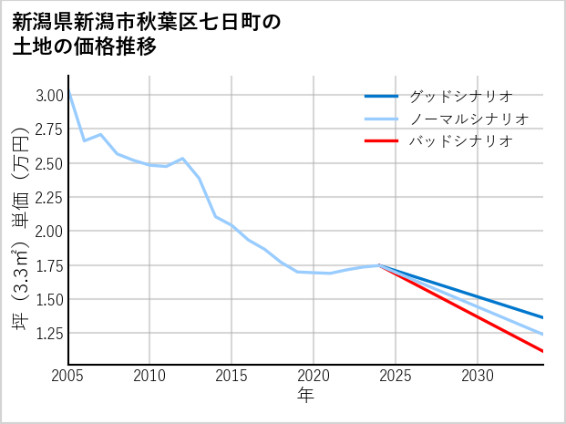 新潟県新潟市秋葉区七日町の土地価格推移