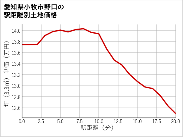 愛知県小牧市野口の徒歩距離別の土地坪単価
