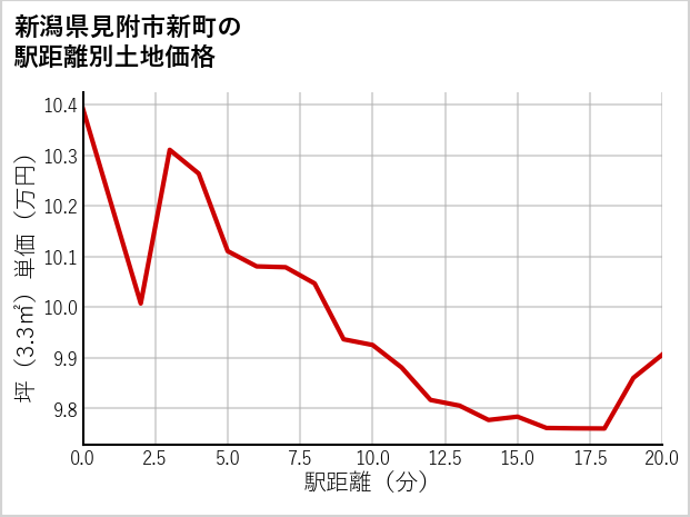 新潟県見附市新町の徒歩距離別の土地坪単価