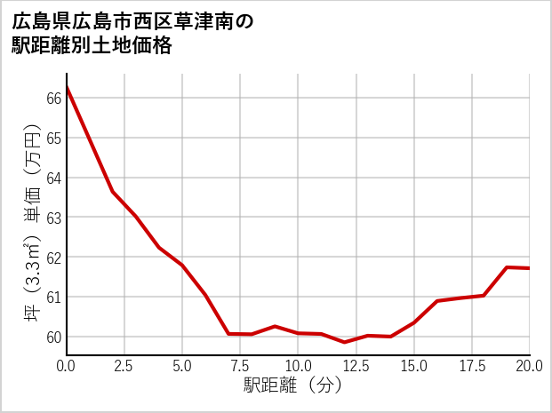 広島県広島市西区草津南の徒歩距離別の土地坪単価