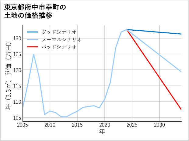 東京都府中市幸町の土地価格推移