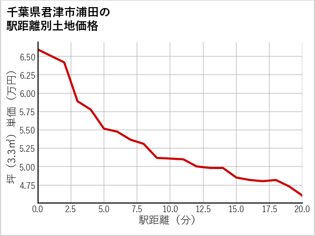 千葉県君津市浦田の徒歩距離別の土地坪単価