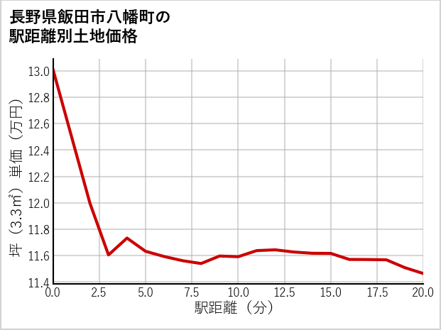 長野県飯田市八幡町の徒歩距離別の土地坪単価