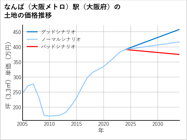 なんば〔大阪メトロ〕駅（大阪府）の土地価格推移