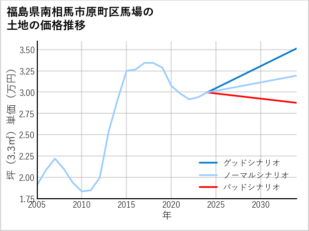 福島県南相馬市原町区馬場の土地価格推移
