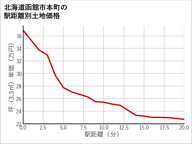 北海道函館市本町の徒歩距離別の土地坪単価
