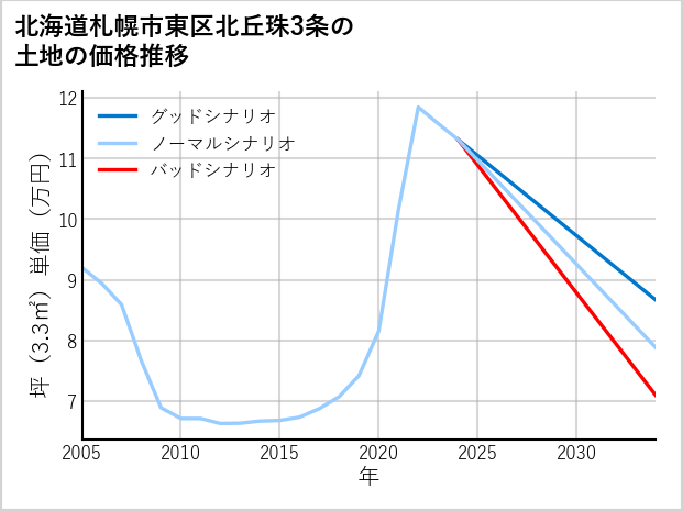 北海道札幌市東区北丘珠3条の土地価格推移