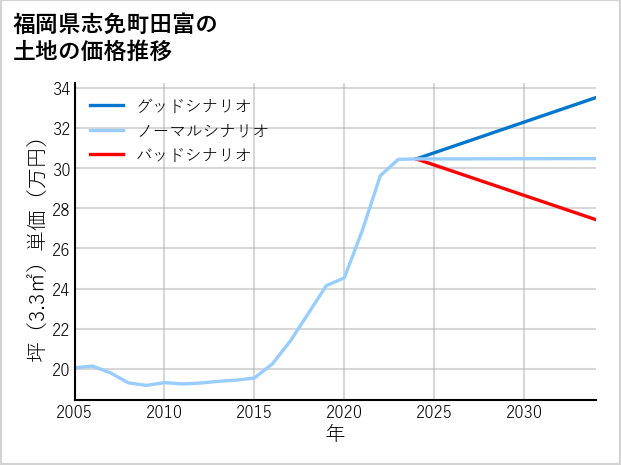 福岡県志免町田富の土地価格推移