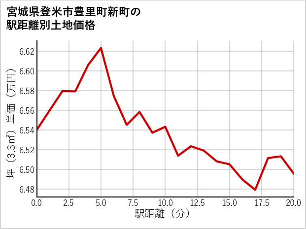 宮城県登米市豊里町新町の徒歩距離別の土地坪単価
