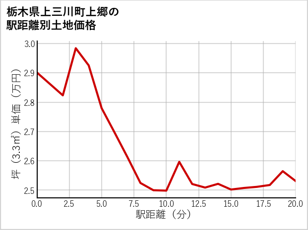 栃木県上三川町上郷の徒歩距離別の土地坪単価
