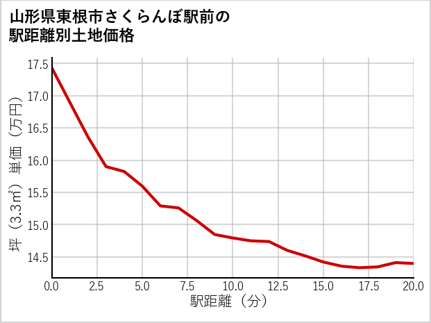 山形県東根市さくらんぼ駅前の徒歩距離別の土地坪単価