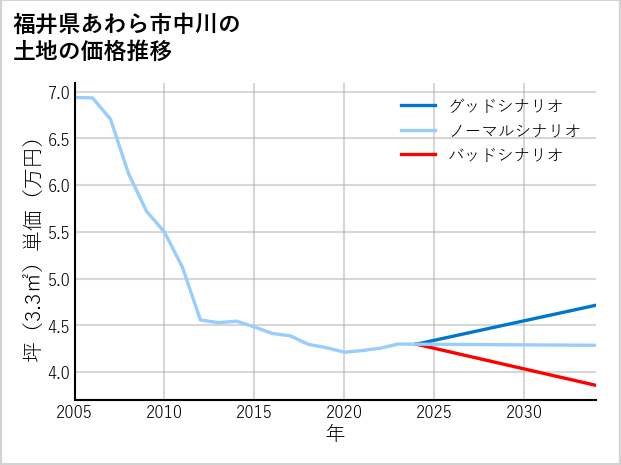 福井県あわら市中川の土地価格推移