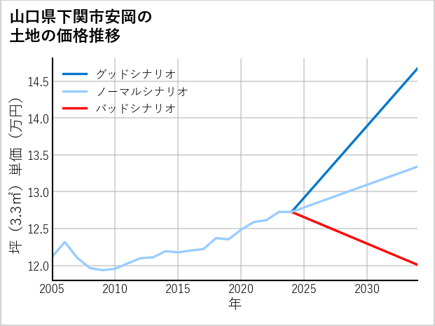 山口県下関市安岡の土地価格推移
