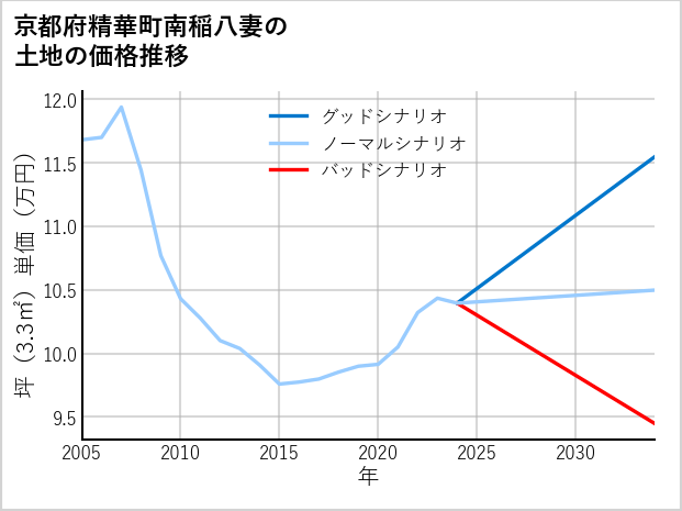 京都府精華町南稲八妻の土地価格推移