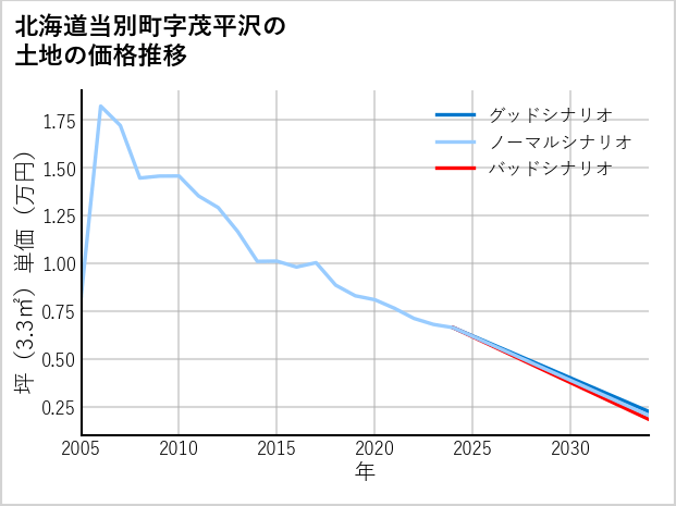 北海道当別町茂平沢の土地価格推移