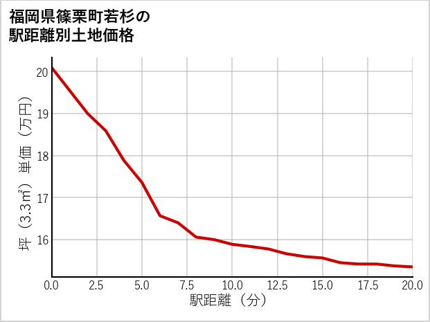 福岡県篠栗町若杉の徒歩距離別の土地坪単価