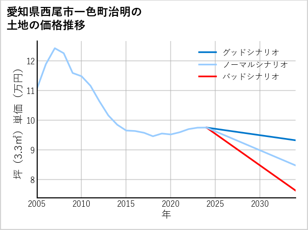愛知県西尾市一色町治明の土地価格推移